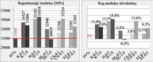 Más kutatók (Bencardino, Rizzuti, Spadea és Swamy 2010; Lee és Won 2014) arról szá moltak be, hogy 1,0 V% makro műanyag szál adagolás mellett a maradó és a mért maximális szilárdság aránya 40%.