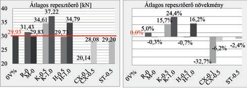 6. ábra: Az átlagos repesztô erô és a növekmény értéke a szálak típusa és mennyisége függvényében esetében pedig 2,4% volt.