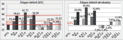 8. ábra: Az átlagos törôerô és a növekmény értéke a szálak típusa és mennyisége függvényében szerkezeti elemek nyírási teherbírása hasonlóan fontos, mint bármely más igénybevétellel szembeni