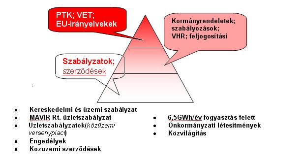 Szabályozási környezet MAVIR Rt.