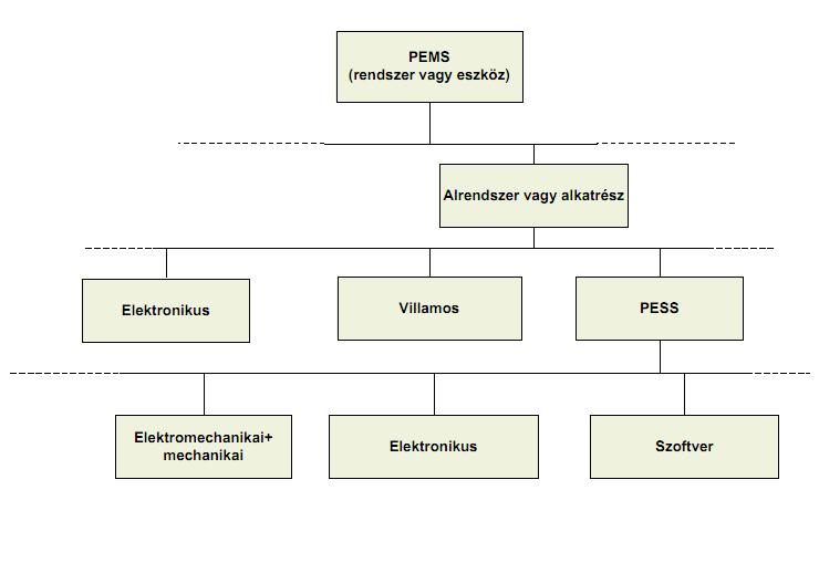 Komplex rendszer A PEMS nagyobb alrendszerekre bontódik le, amelyek