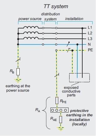 védőföld kapcsolata van Mind a három rendszernél egy földelő szisztémának telepítve kell lennie, ami megfelel a - DIN VDE 0100-410 (VDE 0100-410):2007-06, 411.3.