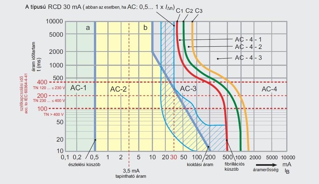 Diagram: váltakozó áram (15-100 Hz) hatása az emberre, bal