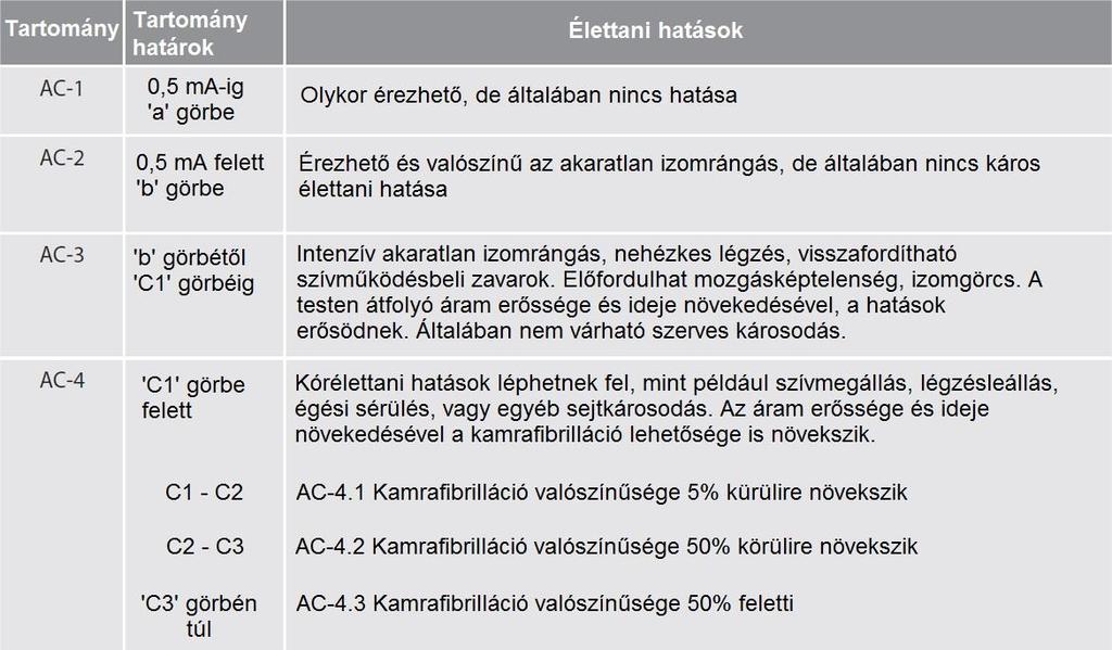 szerint és a DIN VDE 0100-410:2007 -ben tárgyalt szétkapcsolási