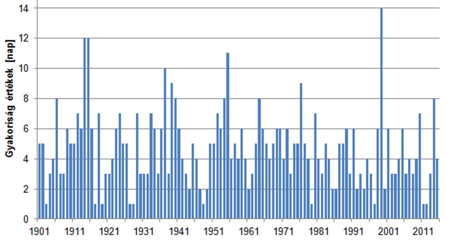 ÉGHAJLATVÁLTOZÁS JELEI A FŐVÁROSBAN Emelkedő középhőmérséklet Gyakoribb hőhullámos napok Kevesebb csapadék Gyakoribb intenzív csapadékhullás A napi 20 mm-t meghaladó csapadékhozamú napok éves száma