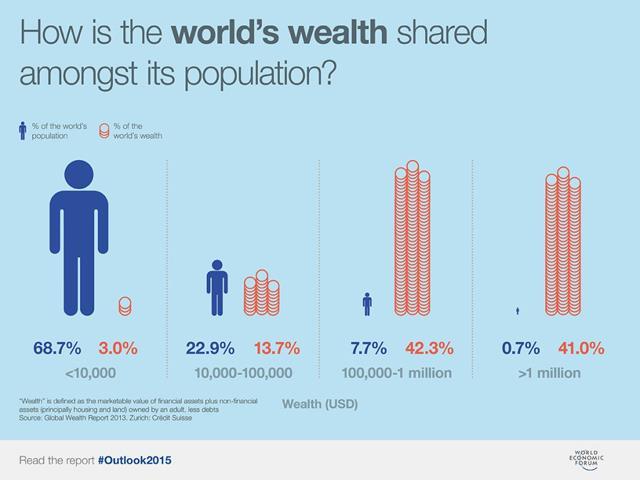 Global wealth inequalities The number of people whose wealth is equal to that of the poorest half of the world s population since 2010 2016 8 2015 62 2014 80 2013 92 2012 159 2011 177 2010 388