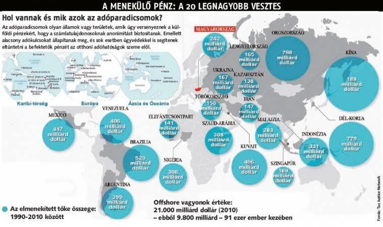 Az offshore központokba menekülő pénz küldő országai, 1990-2010,
