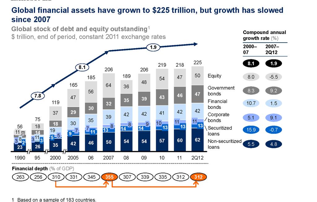 A globális pénzügyi piacok mérete: aggregált eszközállomány A pénzügyi eszközállomány globális GDP 3,5-szerese, 3,1-szerese (2007, 2011) 1.