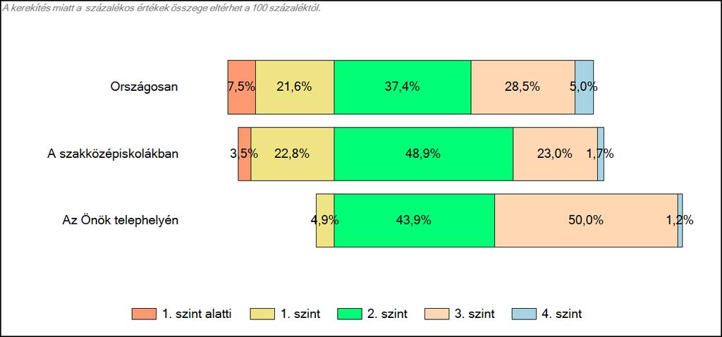 szakközépiskolájában Szövegértés A tanulók