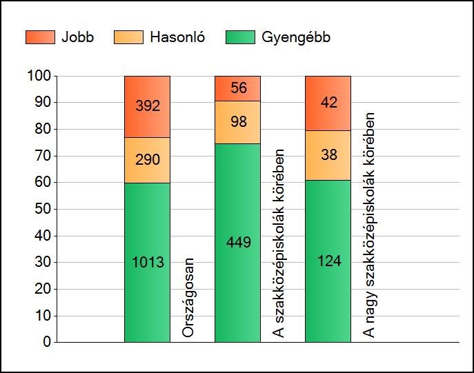 1 Átlageredmények A telephelyek átlageredményeinek összehasonlítása Matematika Az Önök eredményei a szakközépiskolai telephelyek eredményeihez viszonyítva A szignifikánsan jobban, hasonlóan, illetve