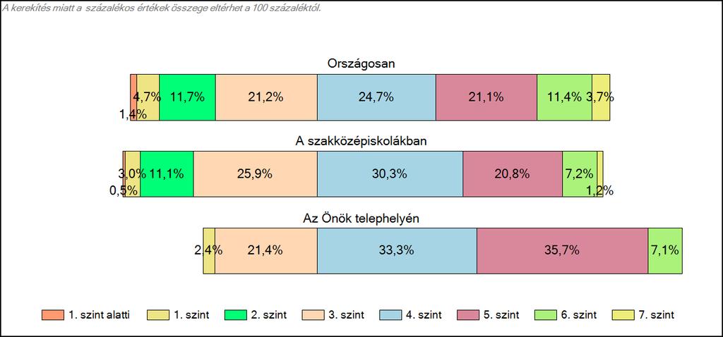 1c Képességeloszlás Az országos eloszlás, valamint a tanulók eredményei a szakközépiskolákban és az Önök