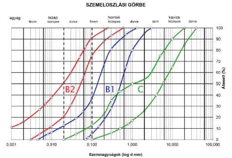 ábra A homokos kavics réeg szemeloszlási haárgörbéi.