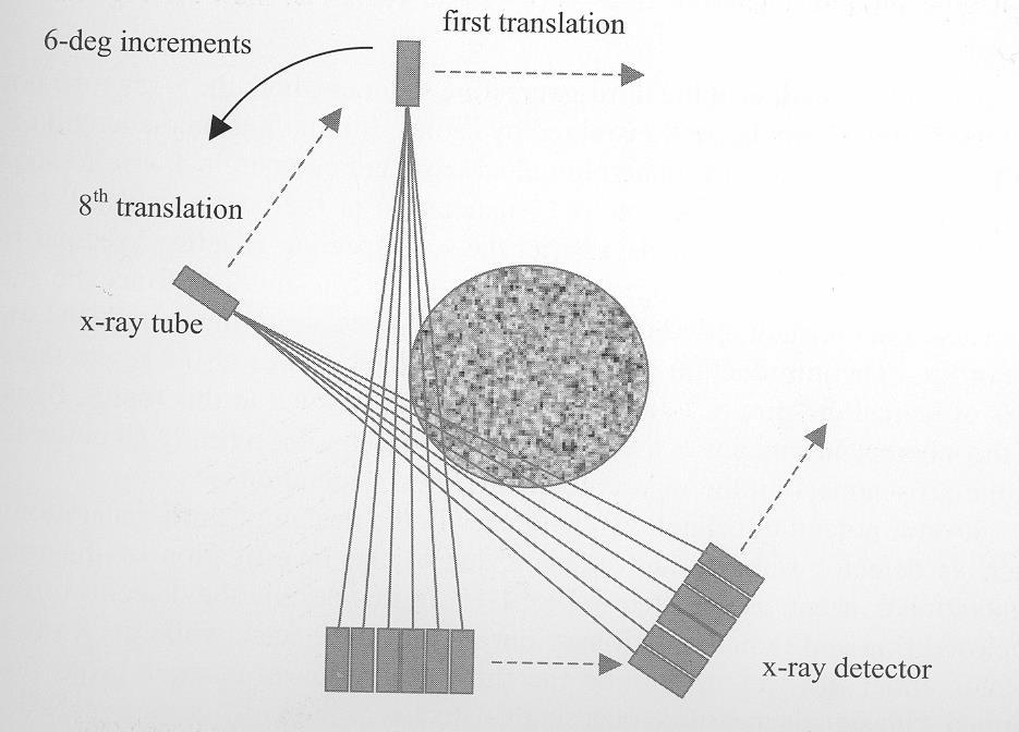 2G CT Scanner Geometry - 1972 fan beam parallel motion & rotation larger FOV less