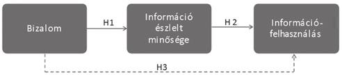 A kutatás modellje 1. ábra A kutatás fókuszpontja a bizalom és annak üzleti teljesítményre gyakorolt hatása.