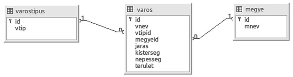 3. Magyarország városai 20 pont A következő feladatban Magyarország városainak (2013. július 15-i állapot) adatait kell feldolgoznia.