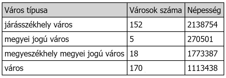 Az első mező címkéje Város típusa legyen, a számított mezők címkéje pedig Városok száma és Népesség legyen! (6. feladat:) 7.