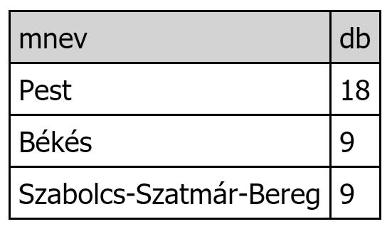 A listában csak azok a megyék jelenjenek meg, amelyekben a városok száma nagyobb mint nyolc!