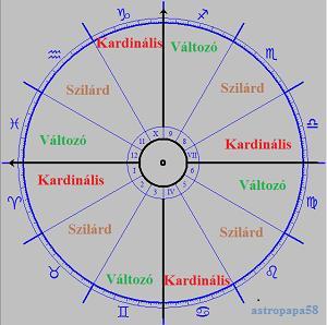 Oldal6 Jegyek minőségi felosztása - Kardinális - (Kos Rák Mérleg Bak) egymástól 90 fokra - Szilárd (Állandó) - (Bika Oroszlán Skorpió Vízöntő) egymástól 90 fokra - Változó (Labilis) - (Ikrek Szűz