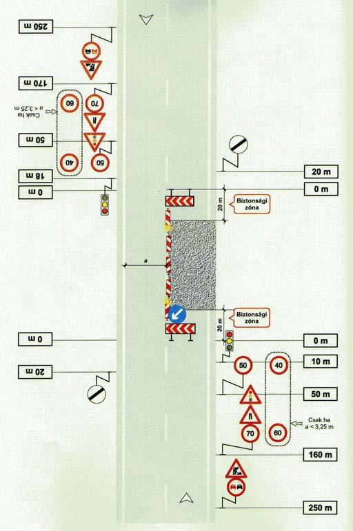 150 m-re a munkaterület előtt, mindkét irányban, előjelző táblák 70 km/óra "Sebességkorlátozás" 3,25 m szélességtől 60 km/óra "Sebességkorlátozás" 3,25 szélesség alatt A munkaterülettel ellentétes