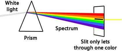 1.2 A prizma A prizma tulajdonképpen analógiát képez az elektronikából ismeretes sáváteresztő szűrővel, mivel a folytonos spektrumú fehér fény egy adott összetevőjét választja ki és ereszti tovább a