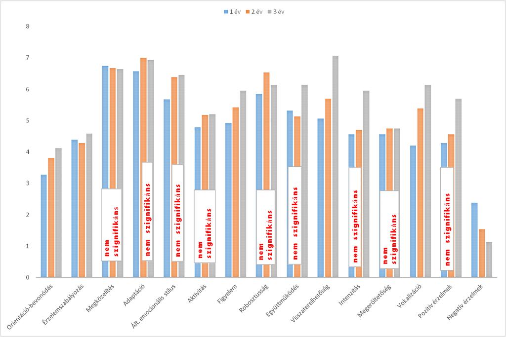 11. ábra A temperamentumjellemzők átlagainak
