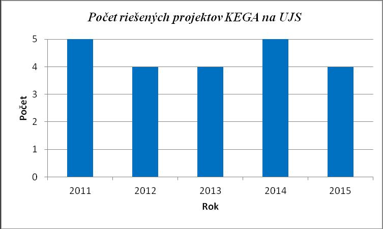 4 Internacionalizácia ŠP predškolská a elementárna pedagogika pre II. stupeň VŠ štúdia Ing. István Szőköl, PhD. 005UJS- 4/2015 2015 2017 - - 6622 Graf č.