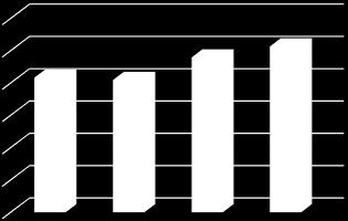 600 500 400 300 200 100 0 2012 2013 2014 2015 Skupina D - Ostatné publikácie Skupina B+C - publikácie v karentovaných vedeckých časopisoch + WoS, SCOPUS Skupina A2 - ostatné knižné publikácie Skupina