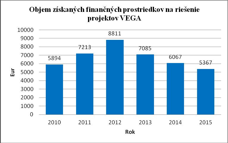 Graf č.