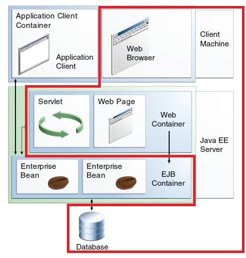 Konténer típusok egy Java EE szerver EJB és Web konténereket biztosít: A web-kliens és web-alkalmazás közti kapcsolat a következőképpen műkodik: 1. A kliens egy HTTP kérést küld a web-szervernek 2.