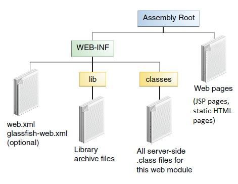 A web modul a web-konténer megfelelő katalógusába lesz telepítve az alább felsorolt elemeket tartalmazó <alkalmazasnev>.