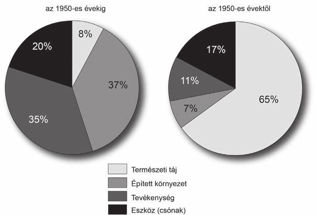 Karancsi Zoltán Kneifel Anett Horváth Gergely 7. ábra A korai és az 1950-es évek utáni fotókon és képeslapokon szereplő témák arányai (szerk. Karancsi 2015). 8.