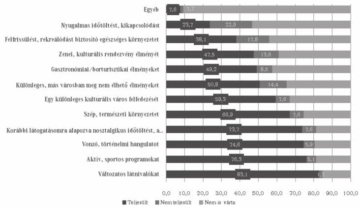 TURIZMUS ÉS TRANSZFORMÁCIÓ TEREK ÁTALAKULÁSAI jesültek. Ezzel szemben ugyan jóval kevesebben várták az alábbi élményelemeket, azok beteljesülése arányaiban többekben okozott csalódást.