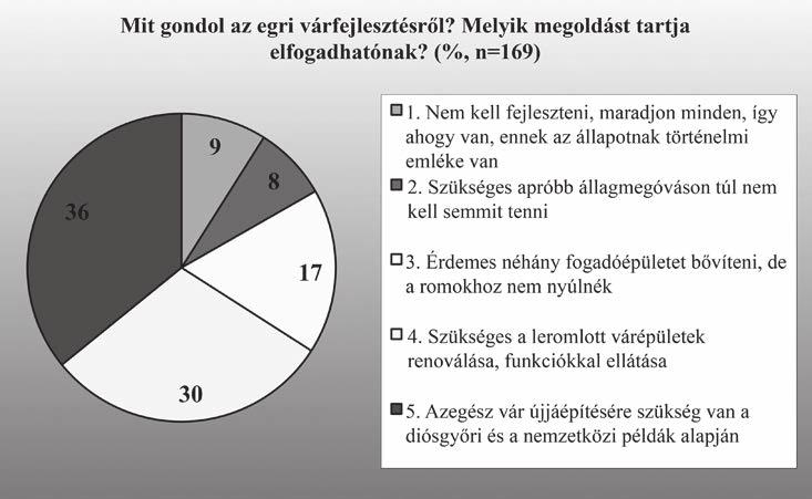 Berecz Mátyás Kiss Róbert Csillag Tamás 3. ábra Mit gondol az egri várfejlesztésről? Melyik megoldást tartja elfogadhatónak?