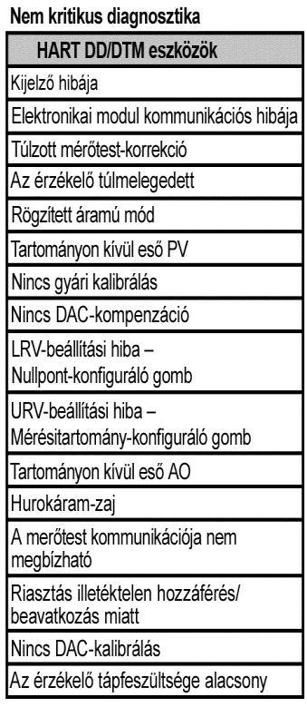 ( kmmunikátr használata esetén legalább 250 hms terhelésre van szükség) Fundatin Fieldbus (FF) Tápellátási követelmények Feszültség: 9,0 32,0 VDC a csatlakzóknál Egyensúlyi áramfelvétel: 17,6 madc