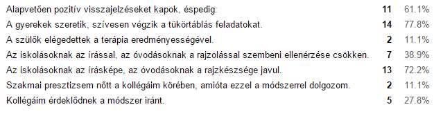 A kérdőív következő kérdése: Milyen visszajelzéseket kap a tükörtábla-terápiában részesülő gyermekektől és szüleiktől, valamint kollégáitól? A kérdésre alapvetően pozitív válaszok érkeztek.