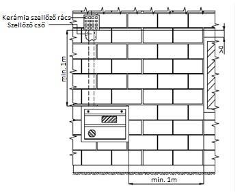 2201_08_DU_01_A_2017_M-05 0,6-1,0 [m] Csatlakozó vezeték Fogyasztói vezeték Felhasználási hely 3. sz.