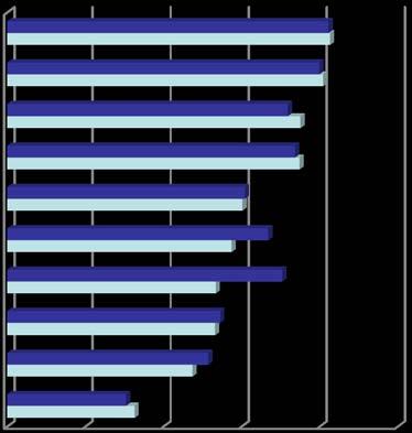 - a vásárlás a tokaji esetében is egyre inkább a hiper- és szupermarketekben történik, de relatíve magas a pincészetekben, borszaküzletekben (mintegy 30-30%) és a rendezvényeken (16%) vásárlók aránya.