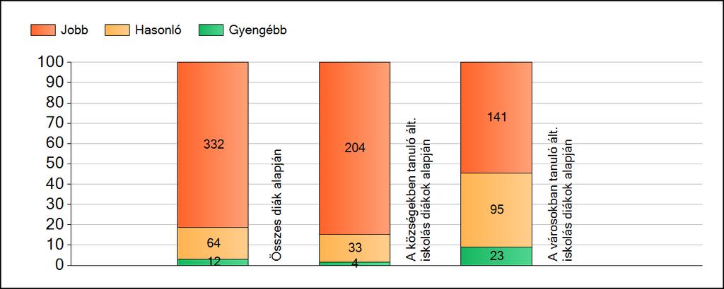 1a Átlageredmények A fenntartók átlageredményeinek összehasonlítása Szövegértés Az Önökhöz képest szignifikánsan jobban, hasonlóan, illetve gyengébben teljesítő fenntartók száma és aránya (%)