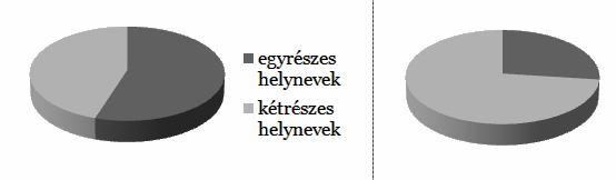 Ditrói Eszter melyek hasznosíthatók a helynévrendszerek területi különbségeinek vizsgálata során. 4.