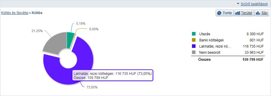 A diagramokban a kategóriákra kattintva