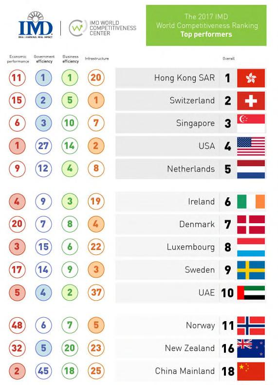 IMD VERSENYKÉPESSÉGI RANGSOROK 2017-BEN Az elmúlt évekhez hasonlóan az ICEG European Center független közgazdasági kutatóintézet 2017- ben is hivatalos magyarországi partnerként működött közre a