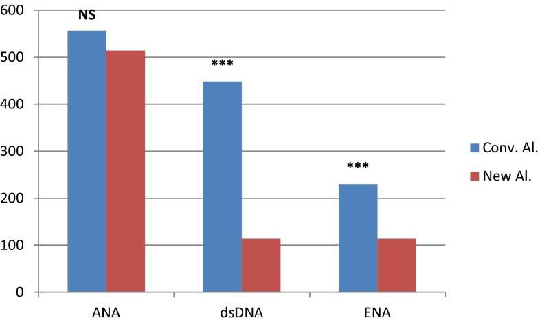 számának változása az algoritmus függvényében (***p<0,001; **p<0,01; *p<0,05; NS: nem szignifikáns) A költségek alakulása az algoritmus