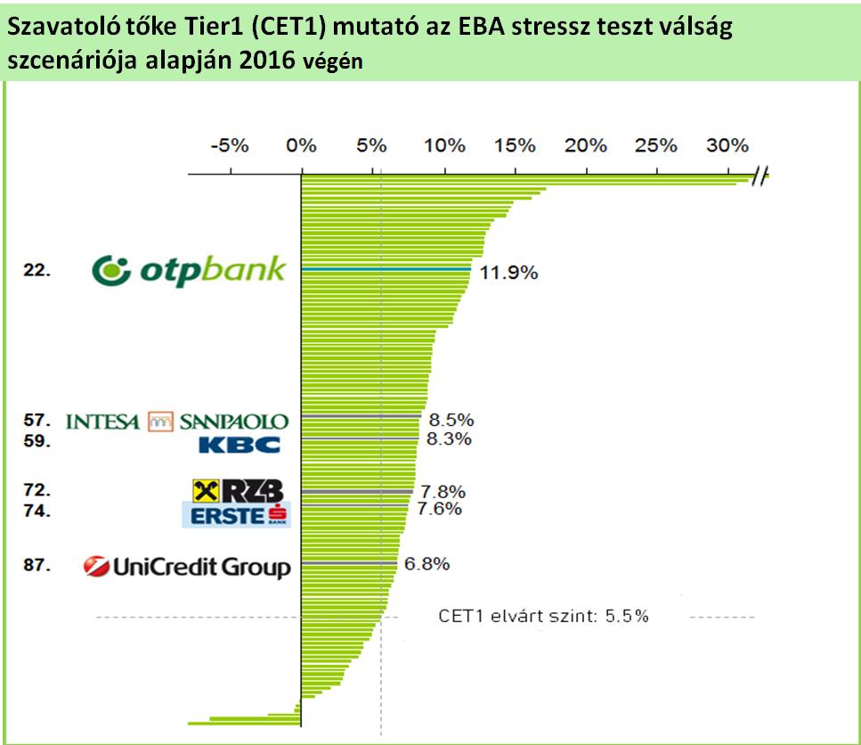 OTP Bank: tőkeerő, erős likviditás Erős