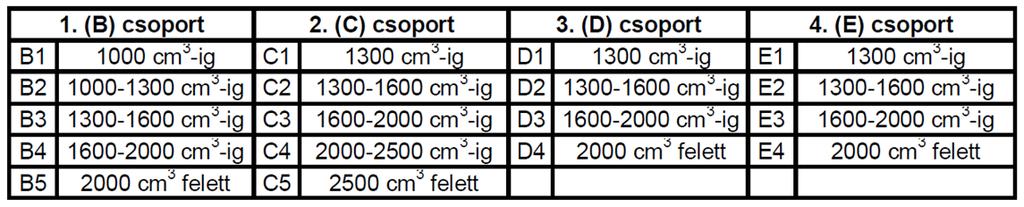 Bármely 2-8 géposztályban részt vehetnek külföldi, FIA ASN által kiállított, érvényes licenccel rendelkező versenyzők, amennyiben versenyautójuk megfelel a fenti, 2-8 géposztály előírásainak.