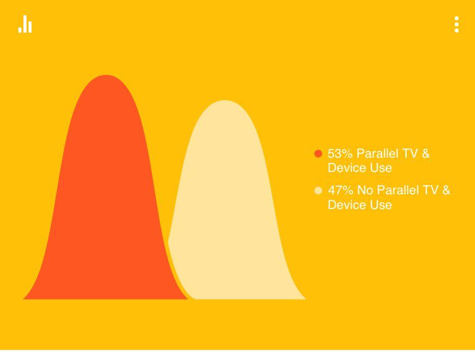 Big Idea Big Idea 60pt Roboto Dark Grey 3 Parallel TV & Device Usage Source: Source: Lorem https://www.