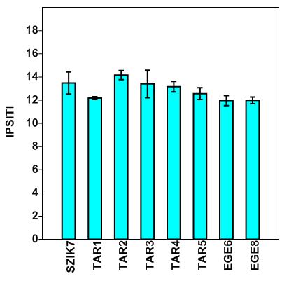 7. ábra. Az IPSITI értékek alakulása az egyes mintavételi helyeken (átlag és szórás). A fajlagos vezetőképesség értékei a patak jó állapotára utalnak, 417 és 910 s cm -1 között változtak (8. ábra).