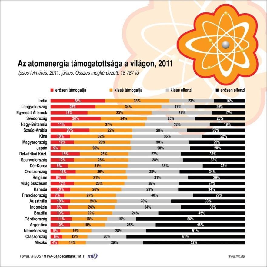 5. ábra: Az atomenergia támogatottsága a világon 2011-ben, Forrás: MTI (2012) Szerencsére Magyarországon sosem csengett ennyire negatívan a közvélemény, de ez valószínűleg köszönhető annak, hogy a