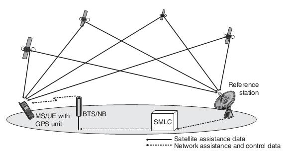 Technológiák CELLULÁRIS