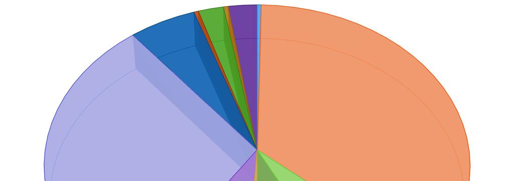 181 8. Zobákpuszta 0% 9. Mecsekjánosi 2% 10. Kisbattyán 0% 11. Külterület 2% 1. Sikonda 0% 7. Keleti városrész 6% 2. Nyugati városrész 36% 6. Északi városrész 30% 5. Altáró 9% 4. Belváros 9% 3.