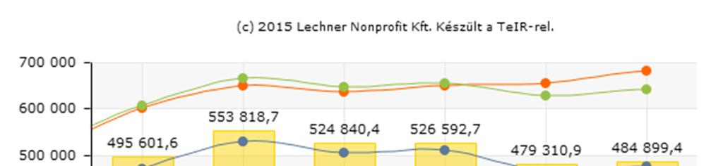 67 1.7-13. ábra: Egy lakosra jutó nettó belföldi jövedelem, 2007-2012, Ft Forrás: Lechner Nonprofit Kft.